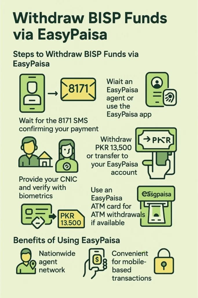 BISP 8171 Update: Withdraw Your Rs.13,500 Cash Instantly via EasyPaisa