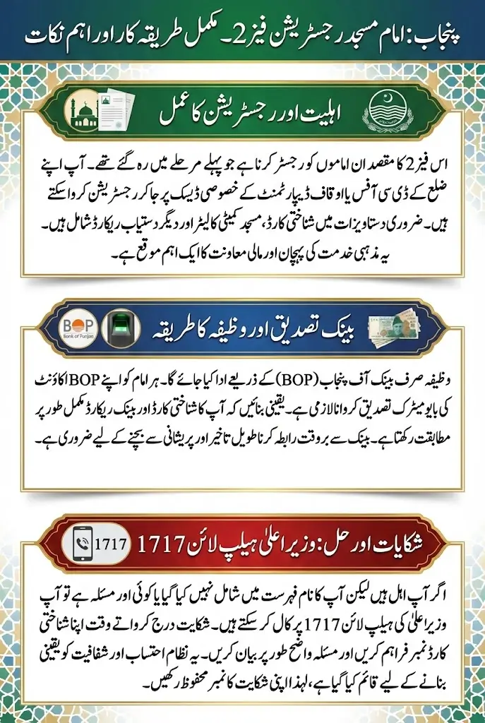 Imam Masjid Registration Phase 2 Punjab: Complete Guide 2026